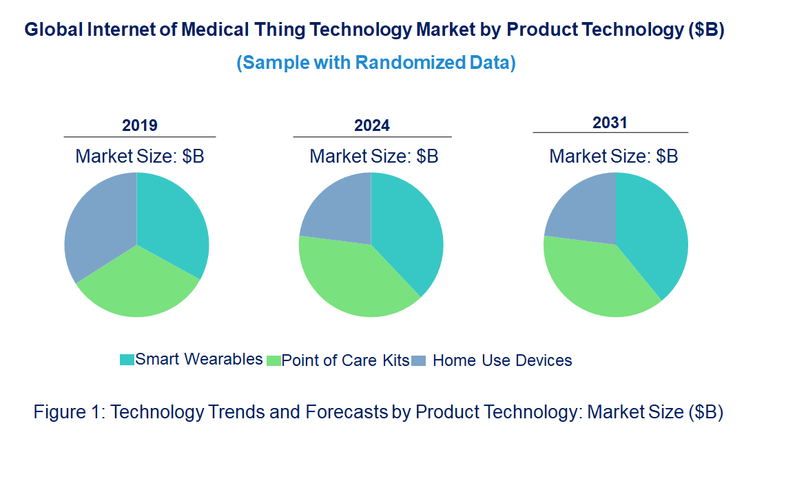Internet of Medical Thing Market by Technology Internet of Medical Thing Market by Technology