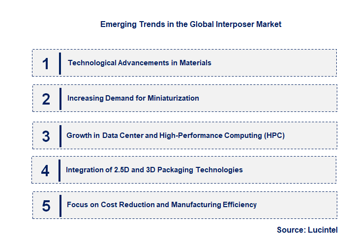 Emerging Trends in the Interposer Market