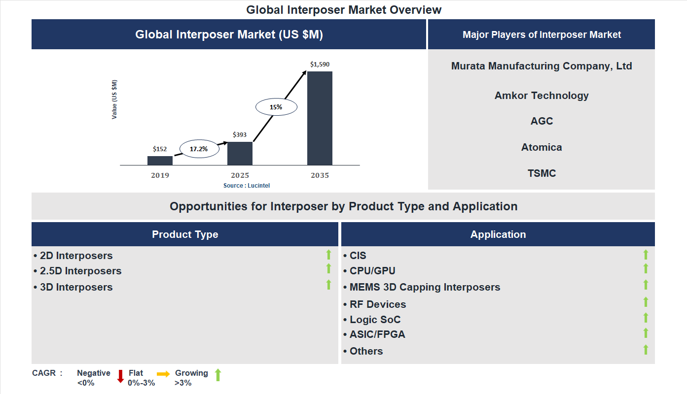 Interposer Market Trends and Forecast