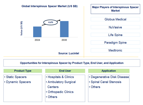 Interspinous Spacer Trends and Forecast