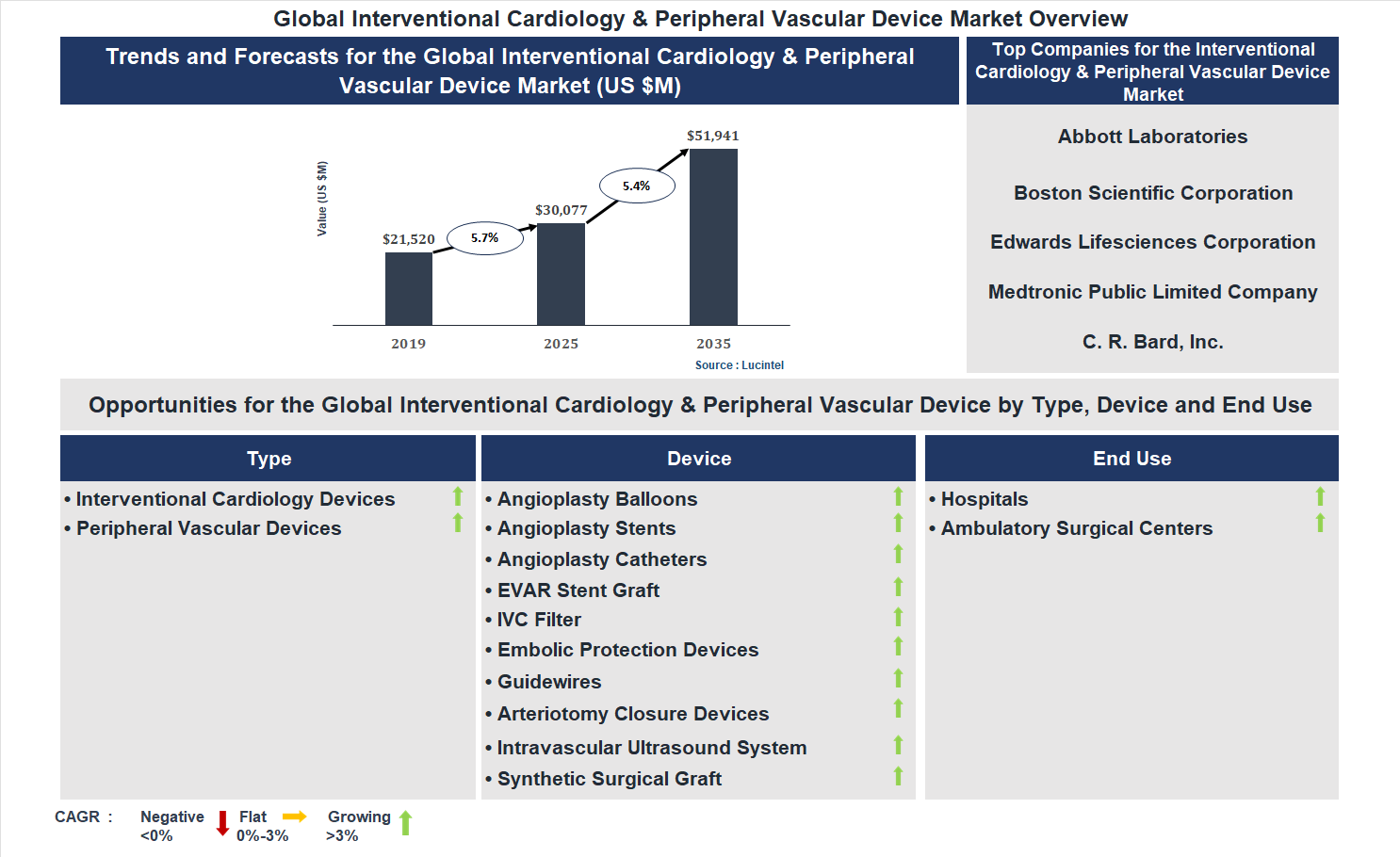 Interventional Cardiology & Peripheral Vascular Device Market Trends and Forecast