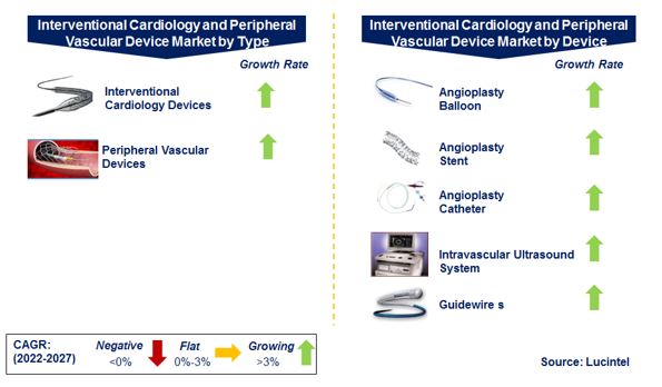 Interventional Cardiology and Peripheral Vascular Device Market by Segments
