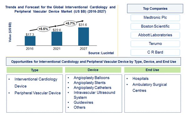 Interventional Cardiology and Peripheral Vascular Device Market by Type, Device, and End User