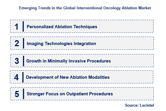 Interventional Oncology Ablation by Emerging Trend