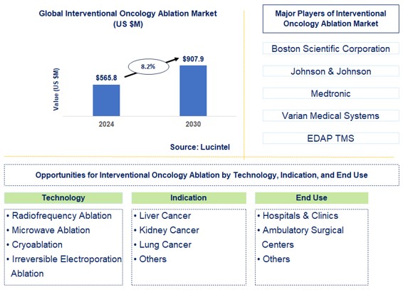 Interventional Oncology Ablation Trends and Forecast