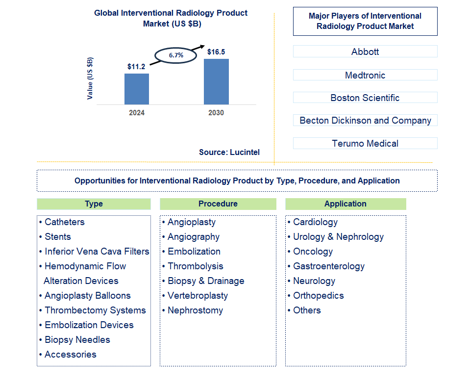 Interventional Radiology Product Trends and Forecast