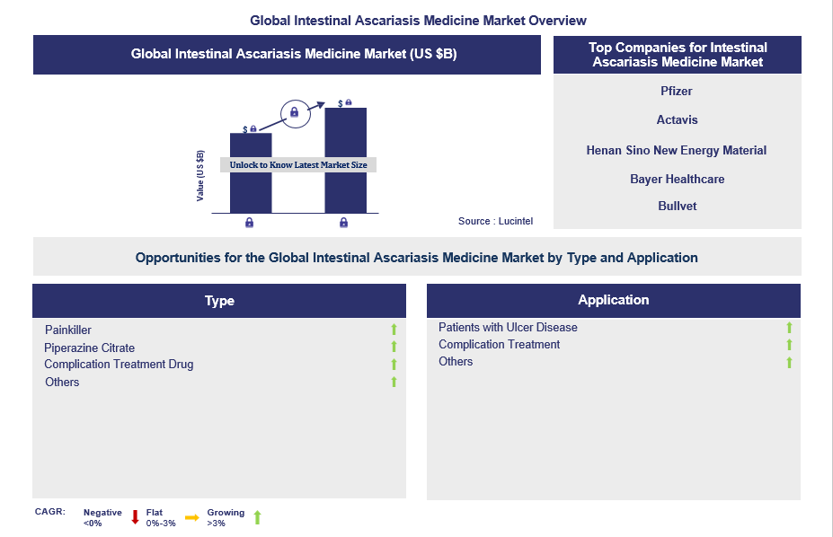 Intestinal Ascariasis Medicine Trends and Forecast