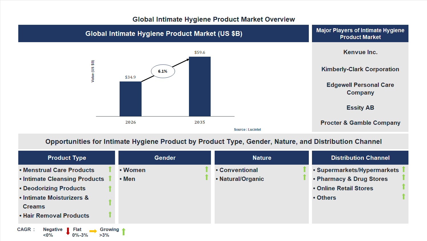 Intimate Hygiene Product Market Trends and Forecast