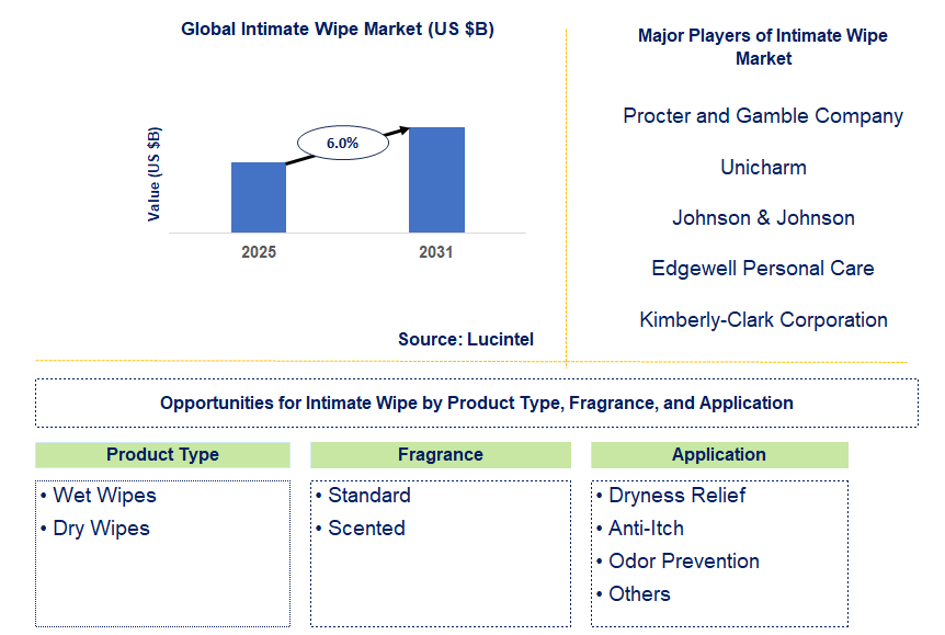 Intimate Wipe Market Trends and Forecast