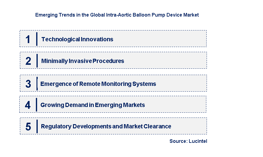 Emerging Trends in the Intra-Aortic Balloon Pump Device Market