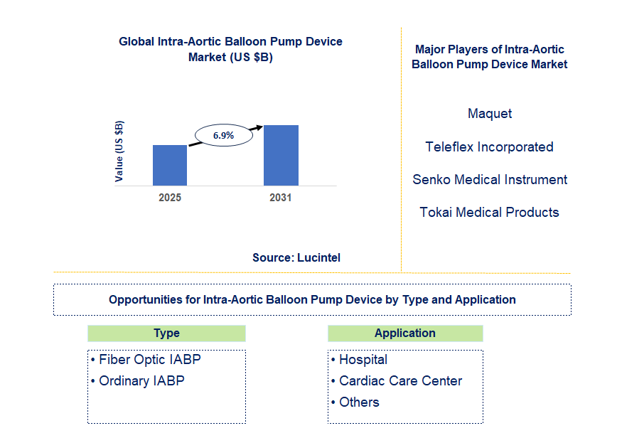 Intra-Aortic Balloon Pump Device Market Trends and Forecast