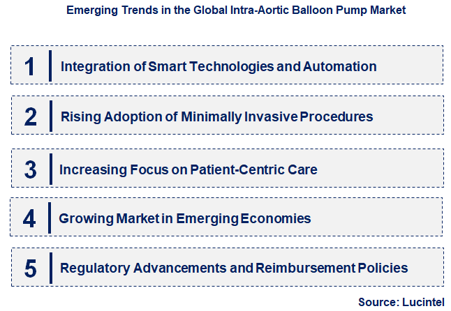 Emerging Trends in the Intra-Aortic Balloon Pump Market