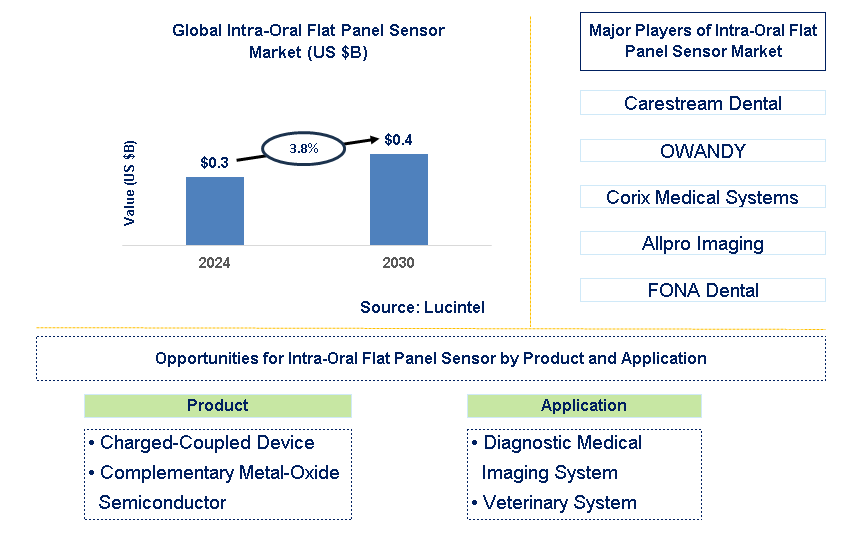 Intra-Oral Flat Panel Sensor Trends and Forecast