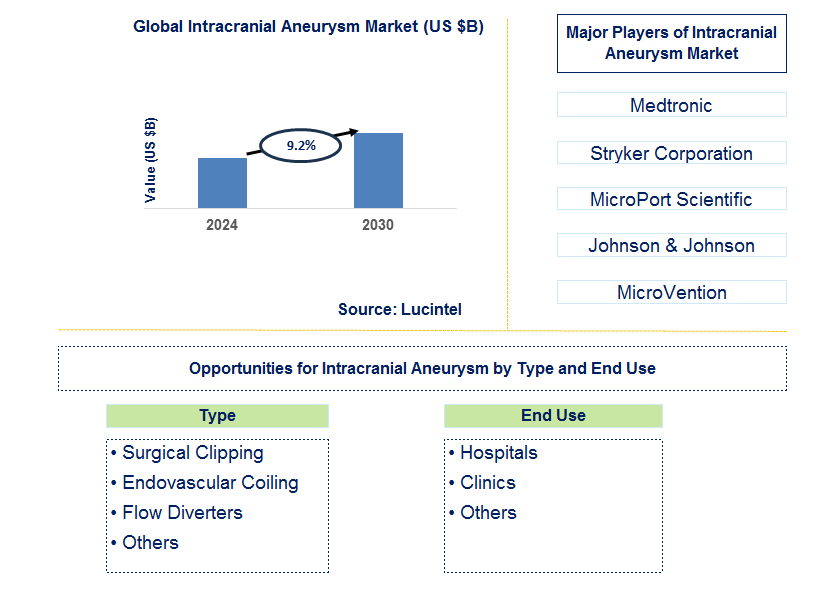 Intracranial Aneurysm Trends and Forecast