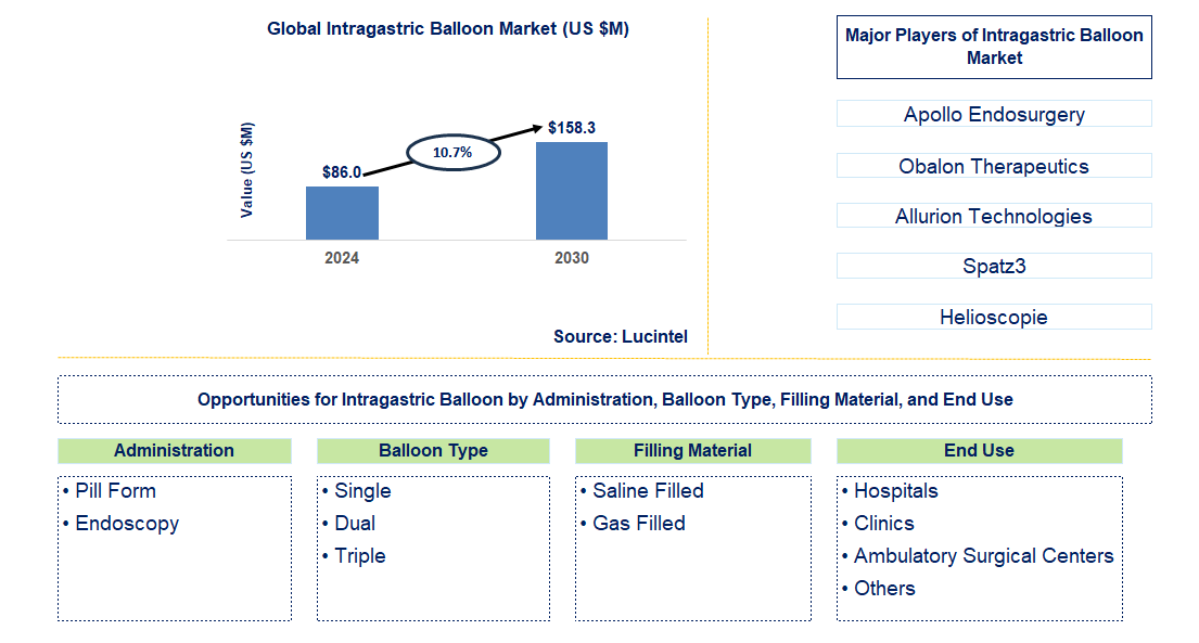 Intragastric Balloon Trends and Forecast