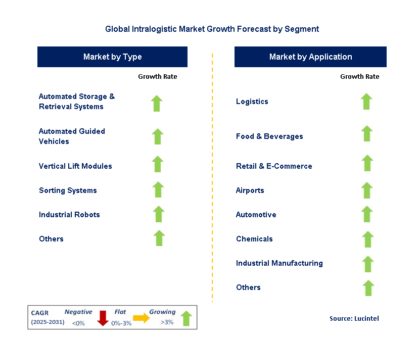 Intralogistic Market by Segment
