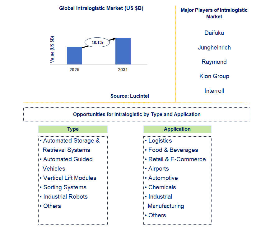 Intralogistic Market Trends and Forecast