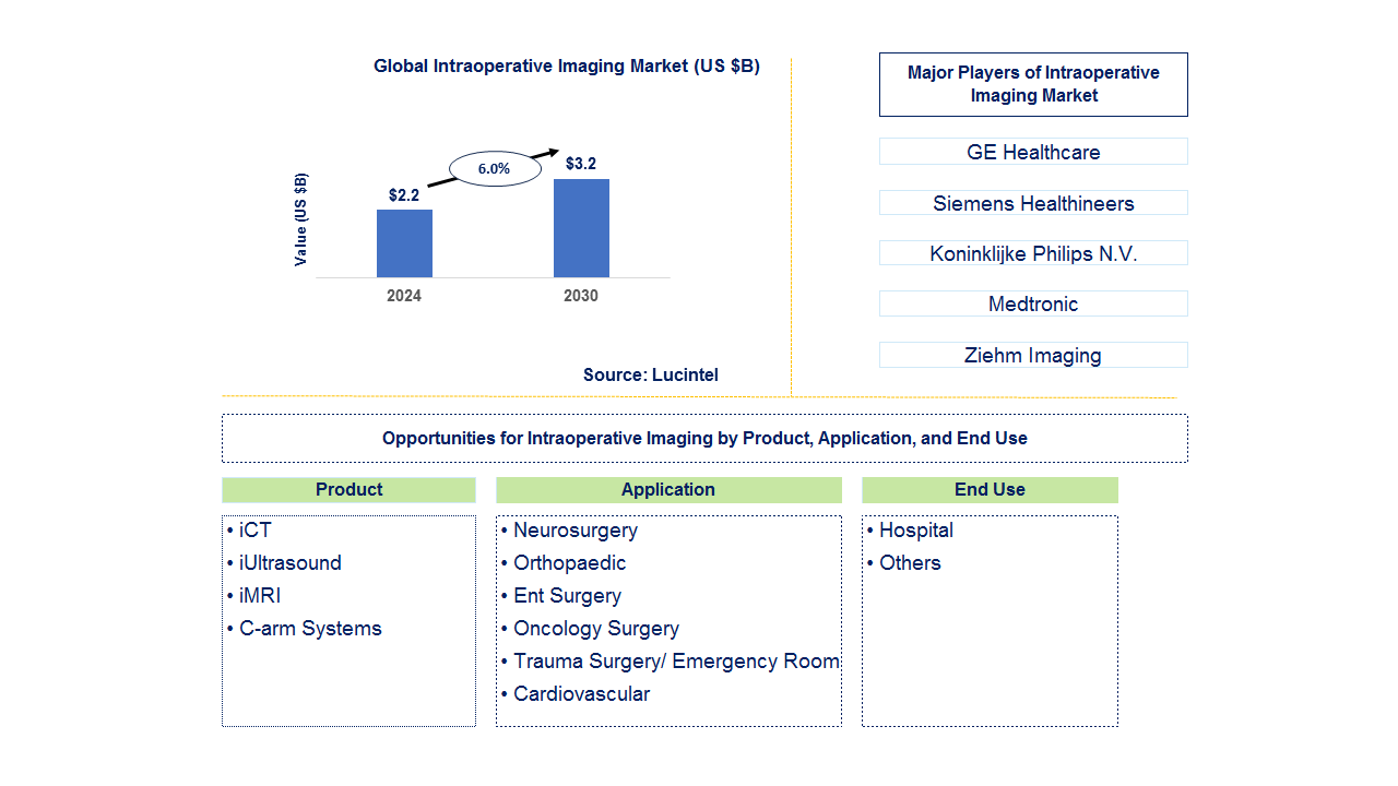 Intraoperative Imaging Trends and Forecast