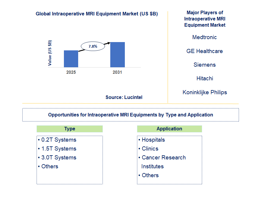 Intraoperative MRI Equipment Market Trends and Forecast