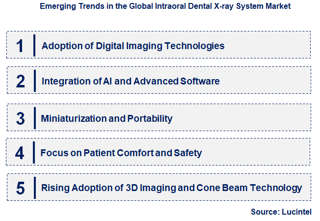 Emerging Trends in the Intraoral Dental X-ray System Market