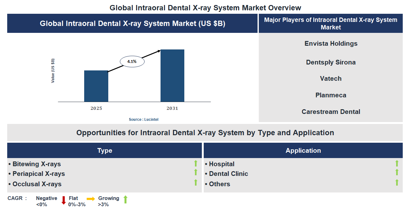 Intraoral Dental X-ray System Market Trends and Forecast