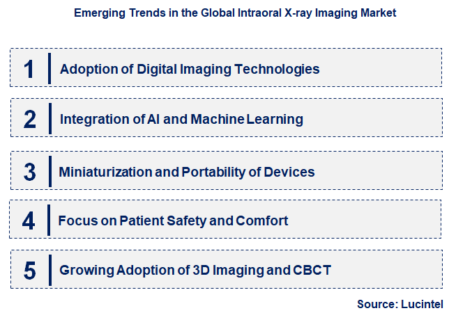 Emerging Trends in the Intraoral X-ray Imaging Market
