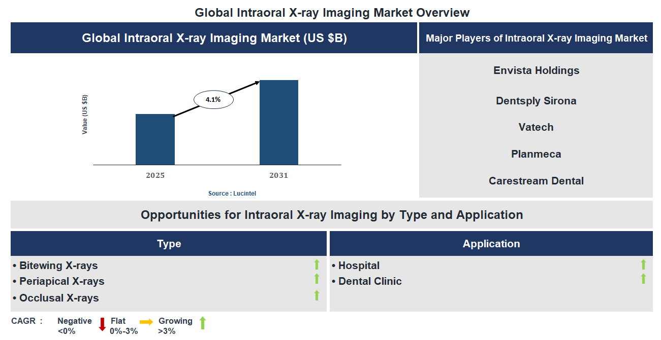 Intraoral X-ray Imaging Market Trends and Forecast