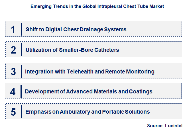 Emerging Trends in the Intrapleural Chest Tube Market