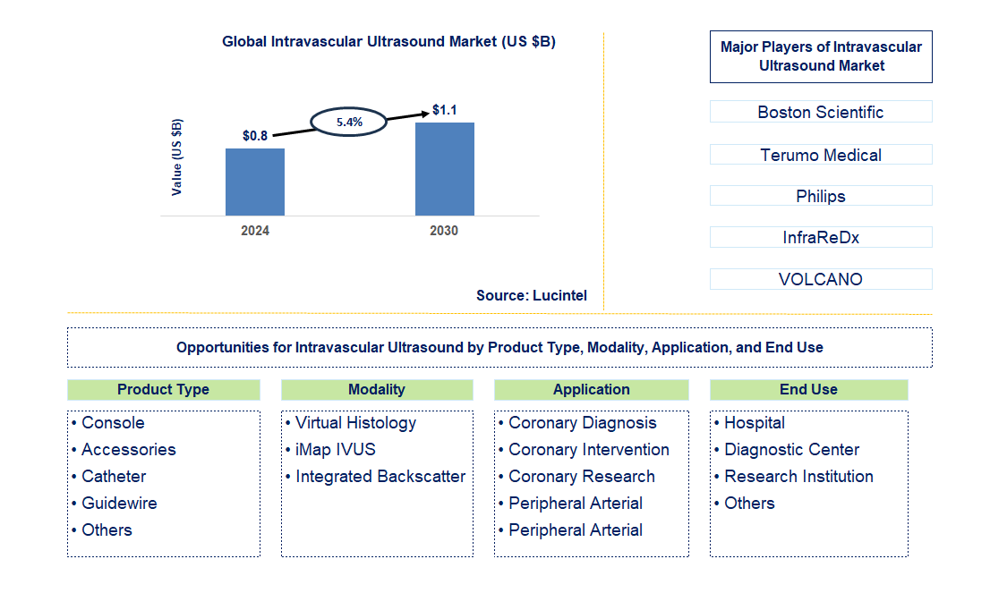 Intravascular Ultrasound Trends and Forecast