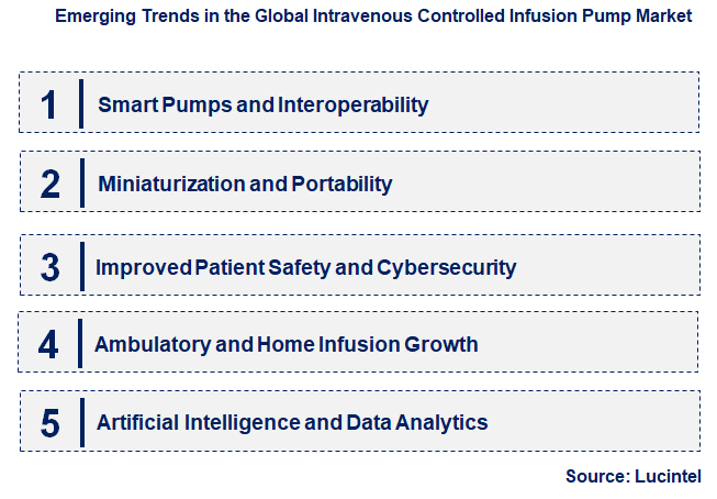Emerging Trends in the Intravenous Controlled Infusion Pump Market