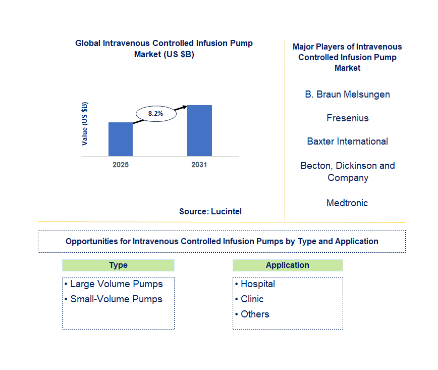 Intravenous Controlled Infusion Pump Market Trends and Forecast
