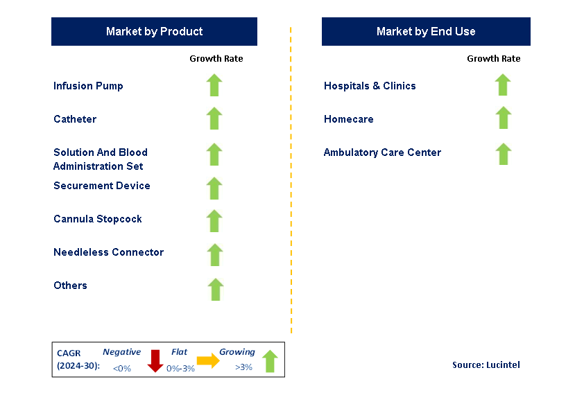 Intravenous Equipment by Segment