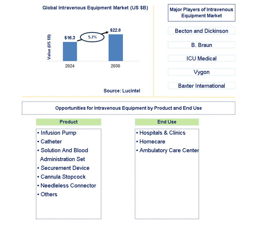 Intravenous Equipment Trends and Forecast