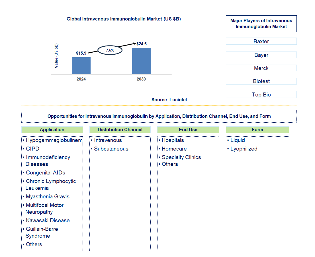 Intravenous Immunoglobulin Trends and Forecast