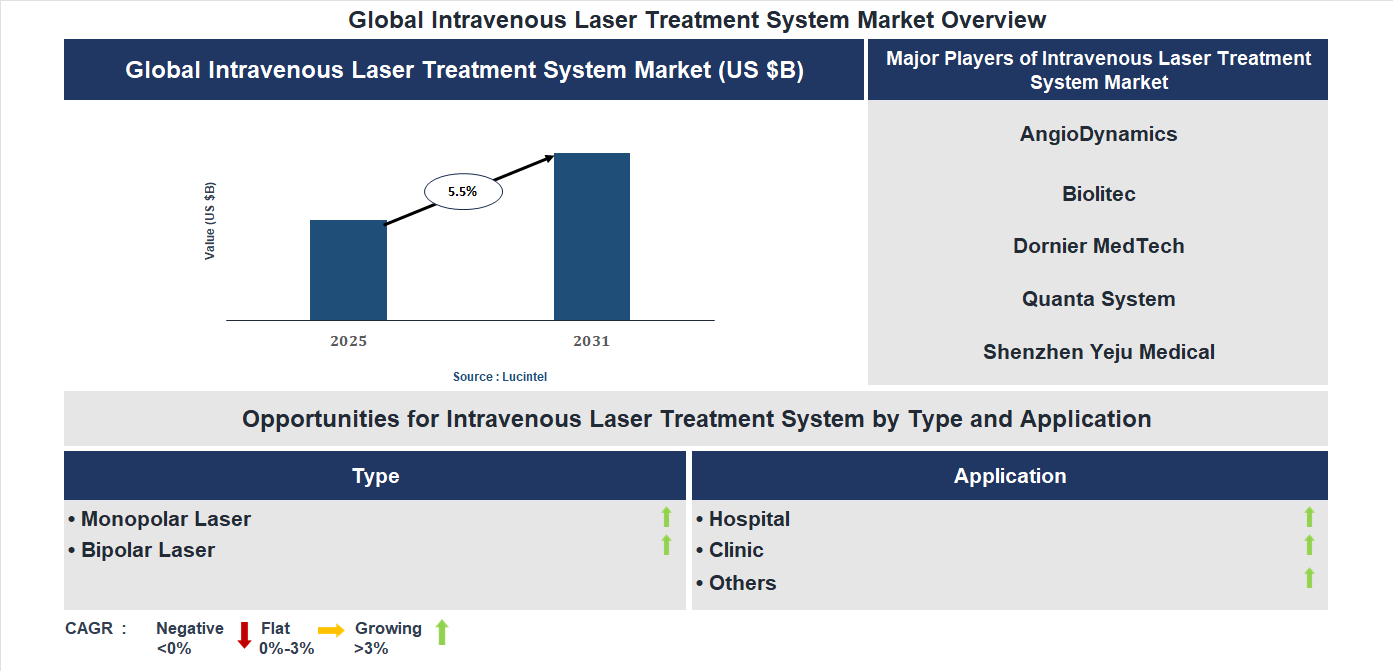 Intravenous Laser Treatment System Market Trends and Forecast