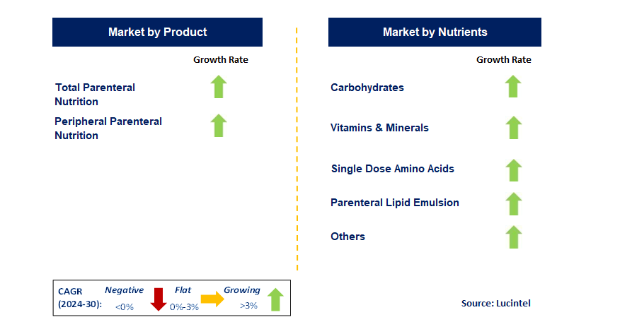 Intravenous Solution by Segment