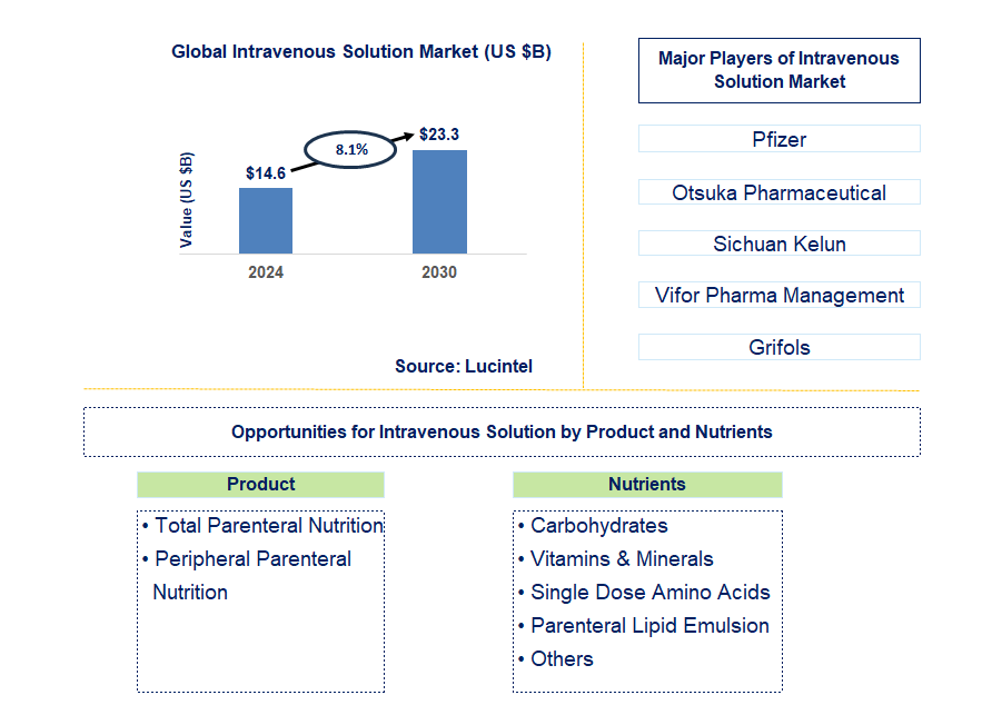 Intravenous Solution Trends and Forecast