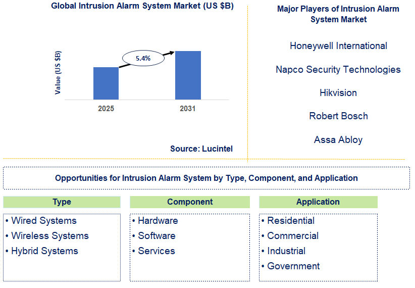Intrusion Alarm System Market Trends and Forecast