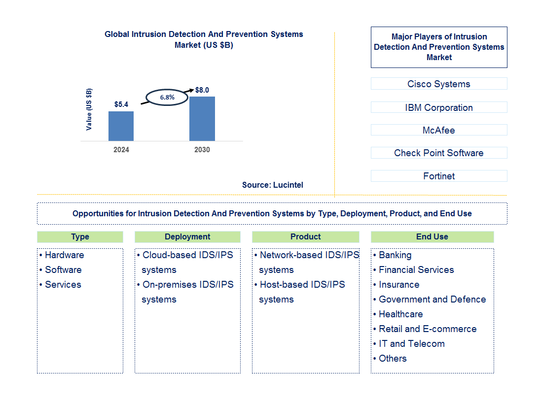 Intrusion Detection And Prevention Systems Trends and Forecast