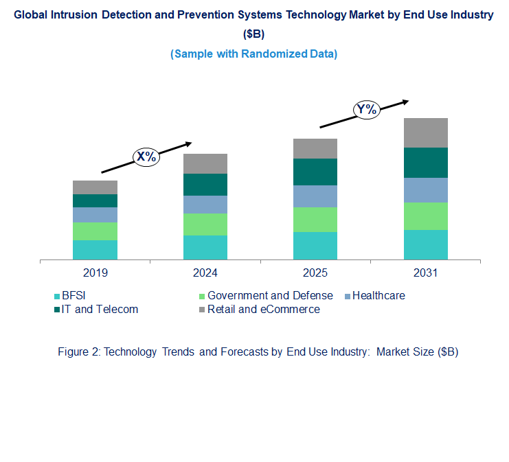 Intrusion Detection and Prevention Systems Market by Segments