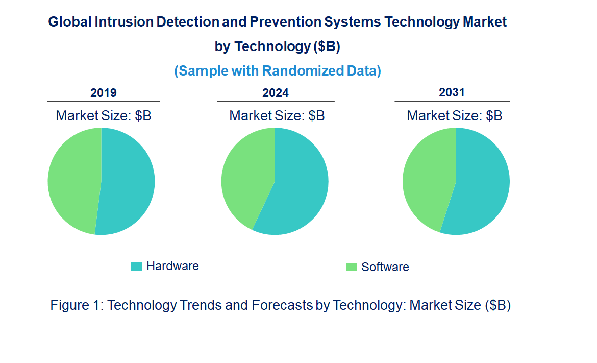 Intrusion Detection and Prevention Systems Market by Technology