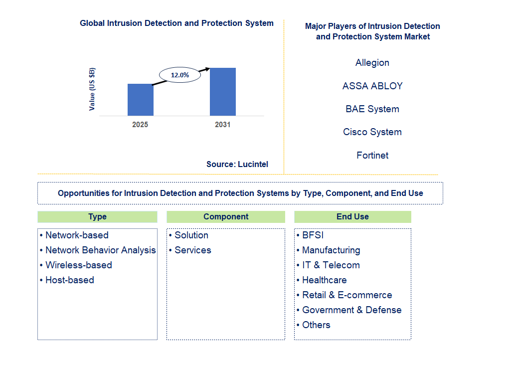 Intrusion Detection and Protection System Market Trends and Forecast