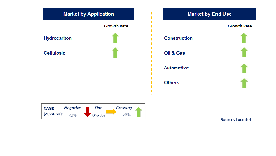 Intumescent Coating by Segment