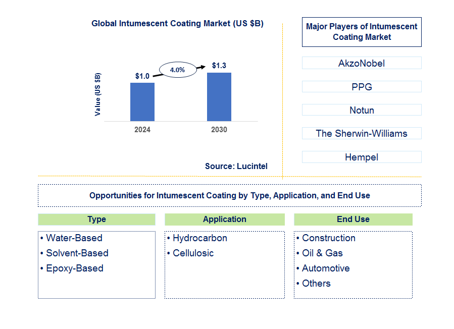 Intumescent Coating Trends and Forecast