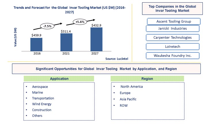 Invar Tooling Market by Application and Region