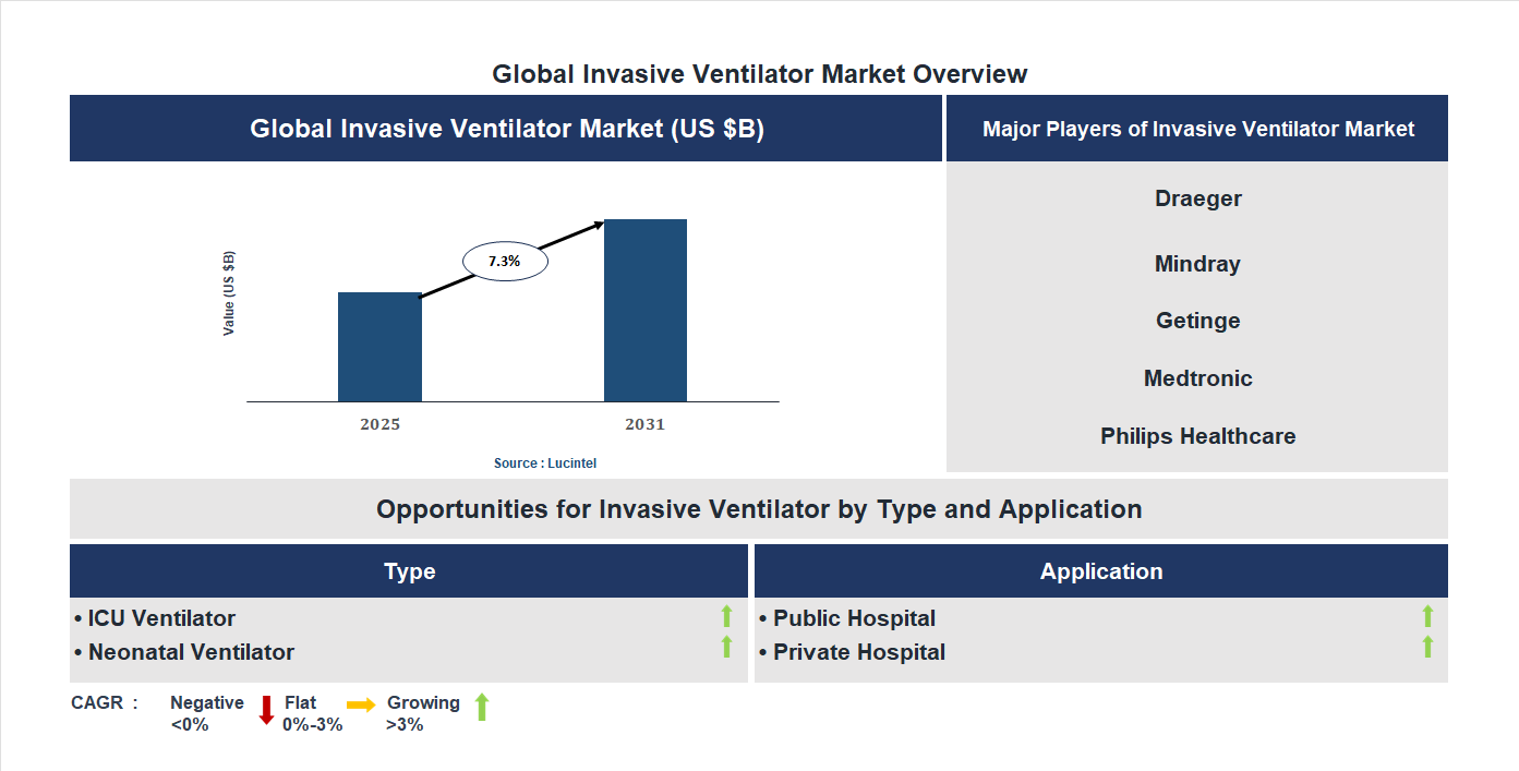 Invasive Ventilator Market Trends and Forecast