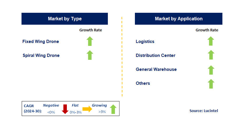 Inventory Management Drone by Segment