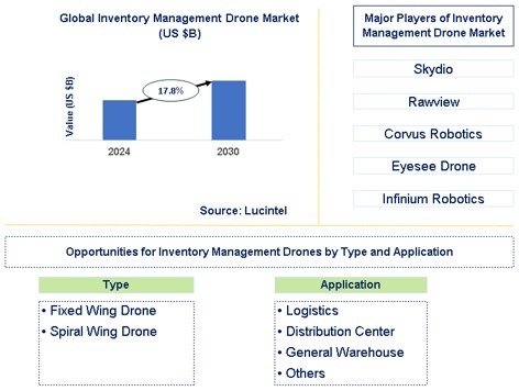Inventory Management Drone Market Trends and Forecast