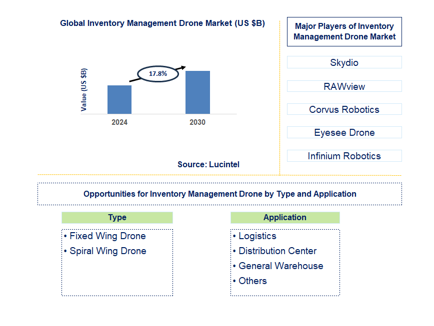 Inventory Management Drone Trends and Forecast