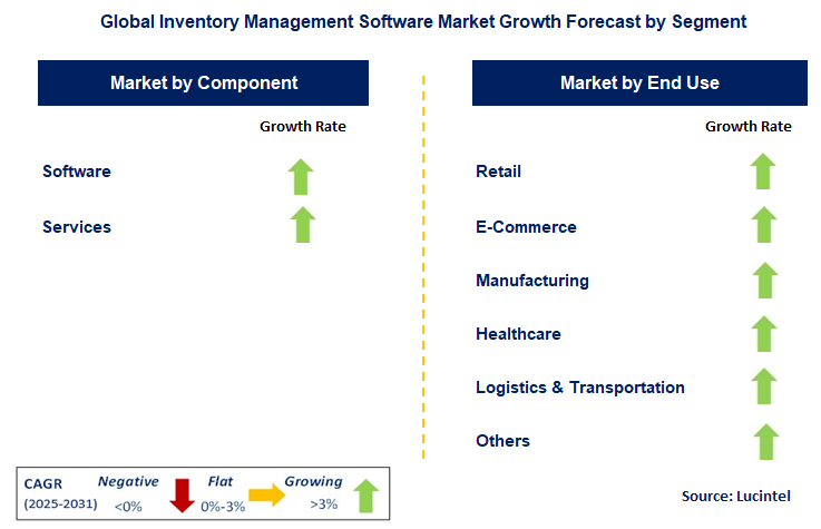 Inventory Management Software Market by Segment